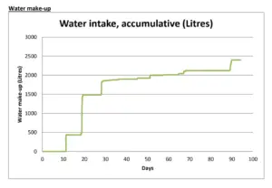 water intake graph