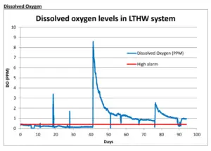 dissolved oxygen levels graph